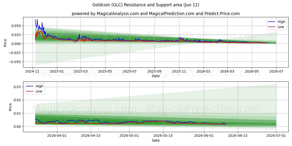  Guldmønt (GLC) Support and Resistance area (10 Jun) 