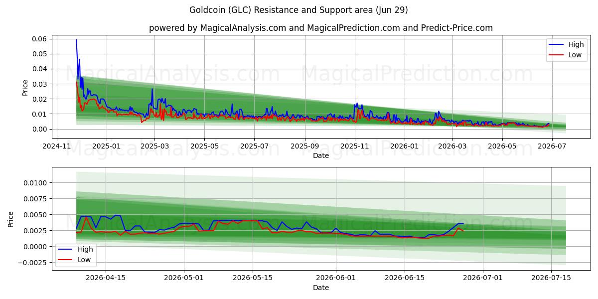  सोने का सिक्का (GLC) Support and Resistance area (28 Jun) 