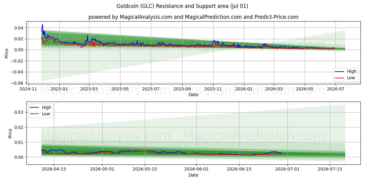  Guldmønt (GLC) Support and Resistance area (30 Jun) 