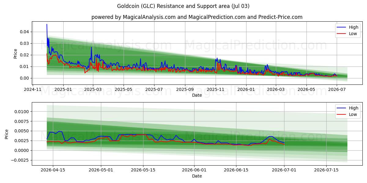  عملة ذهبية (GLC) Support and Resistance area (02 Jul) 