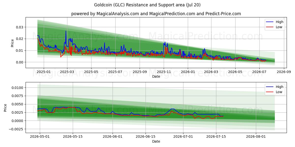  금화 (GLC) Support and Resistance area (19 Jul) 