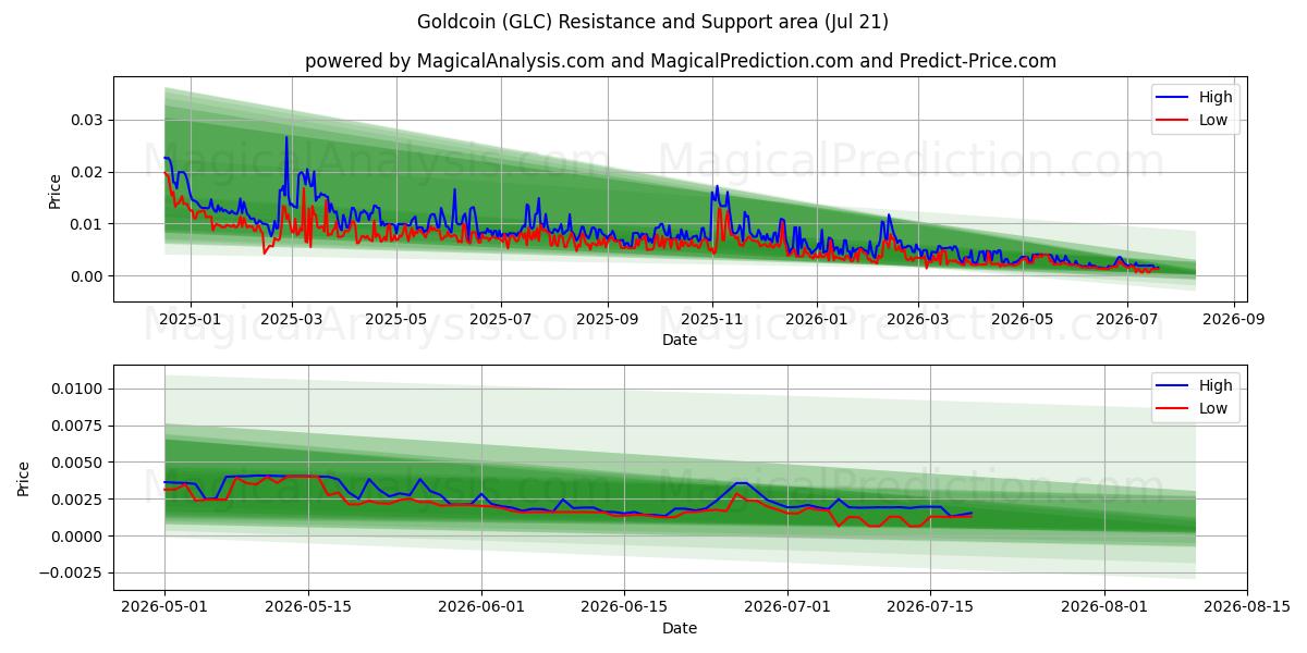  Guldmønt (GLC) Support and Resistance area (20 Jul) 