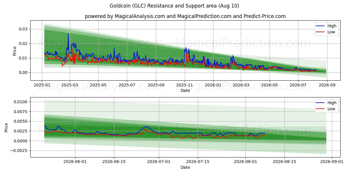  Goldcoin (GLC) Support and Resistance area (09 Aug) 