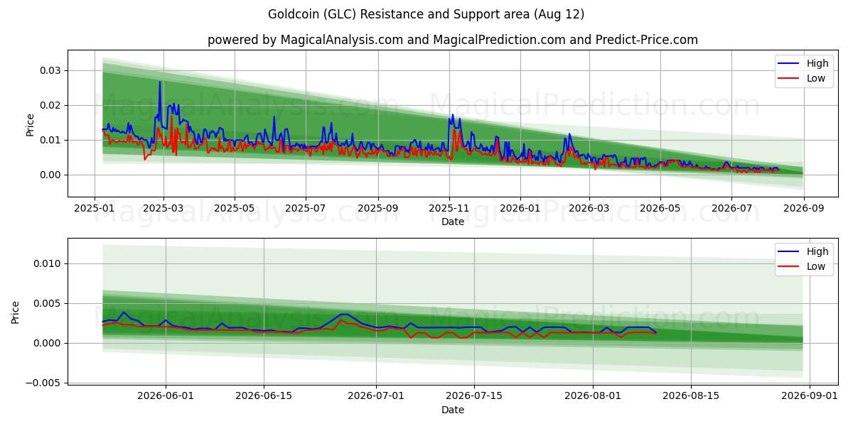  moneda de oro (GLC) Support and Resistance area (10 Aug) 
