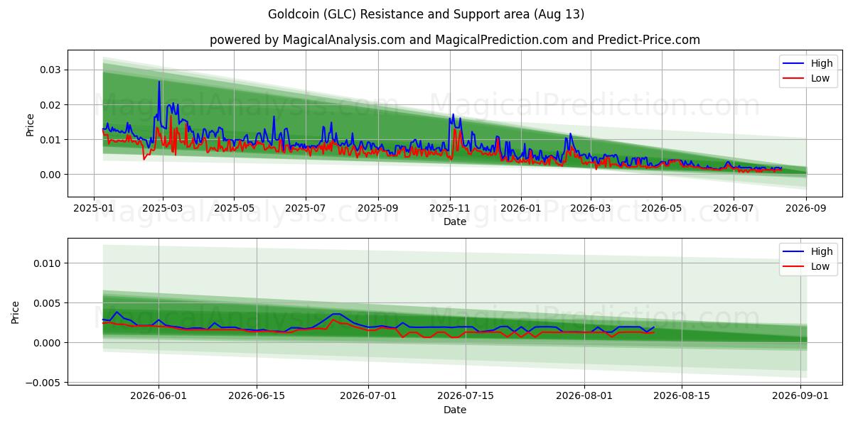  Pièce d'or (GLC) Support and Resistance area (12 Aug) 