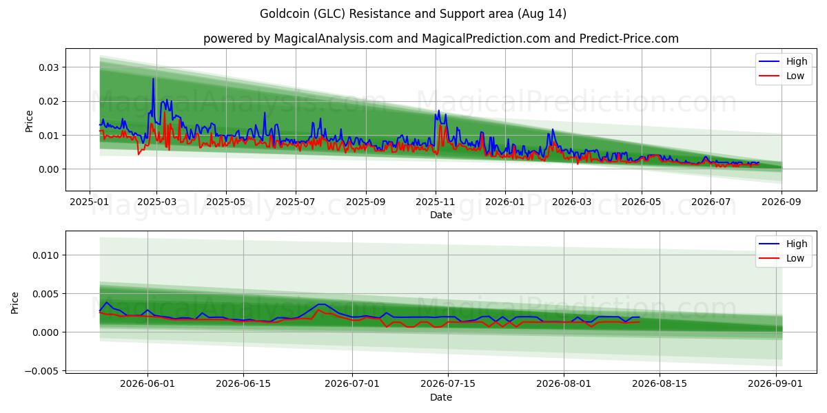  گلدکوین (GLC) Support and Resistance area (13 Aug) 