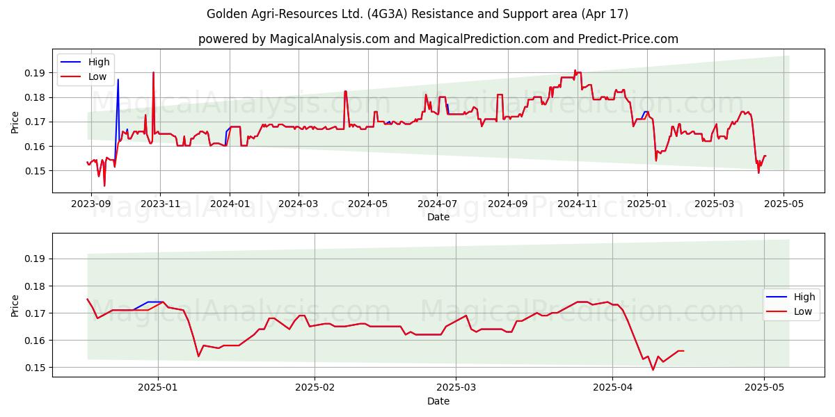  Golden Agri-Resources Ltd. (4G3A) Support and Resistance area (17 Apr) 