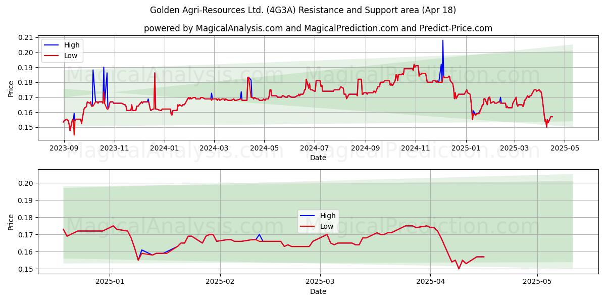  Golden Agri-Resources Ltd. (4G3A) Support and Resistance area (18 Apr) 
