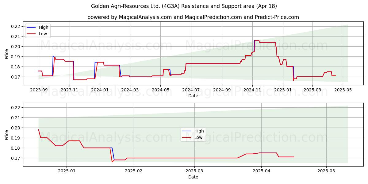  Golden Agri-Resources Ltd. (4G3A) Support and Resistance area (18 Apr) 