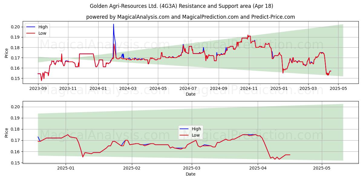  Golden Agri-Resources Ltd. (4G3A) Support and Resistance area (18 Apr) 