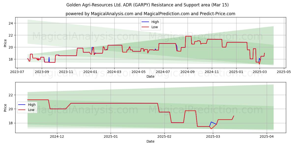  Golden Agri-Resources Ltd. ADR (GARPY) Support and Resistance area (15 Mar) 