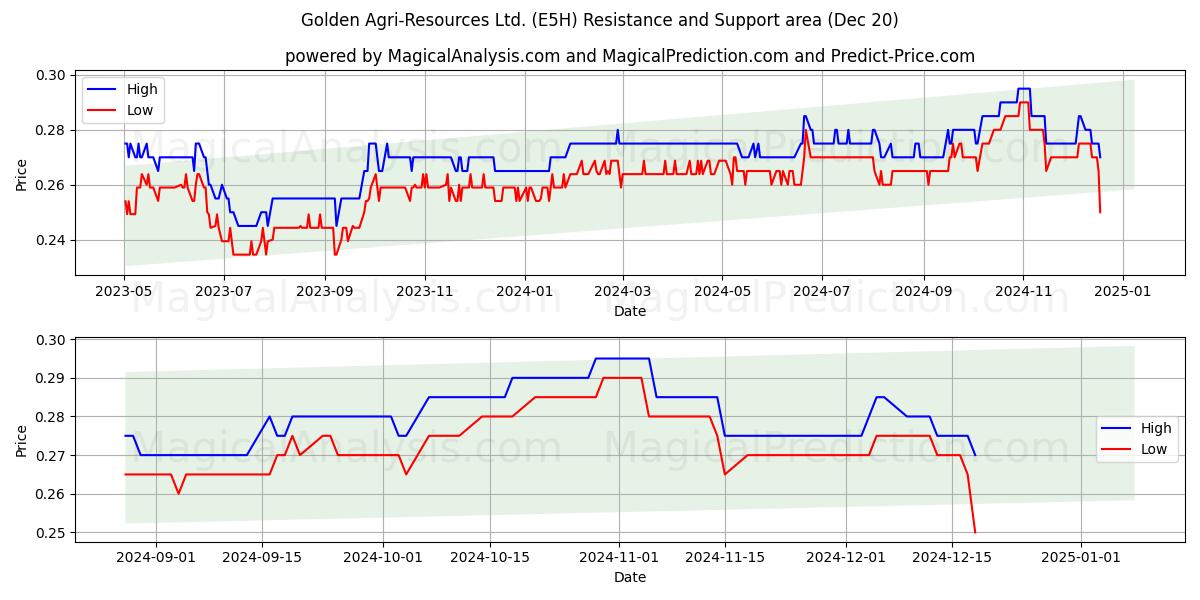  Golden Agri-Resources Ltd. (E5H) Support and Resistance area (20 Dec) 