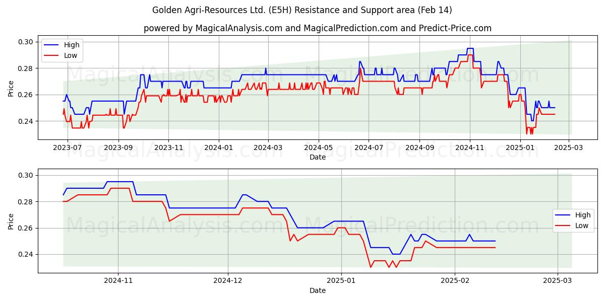  Golden Agri-Resources Ltd. (E5H) Support and Resistance area (04 Feb) 