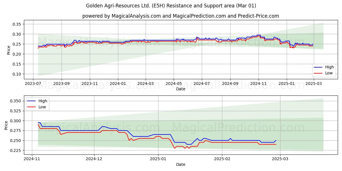  Golden Agri-Resources Ltd. (E5H) Support and Resistance area (01 Mar) 