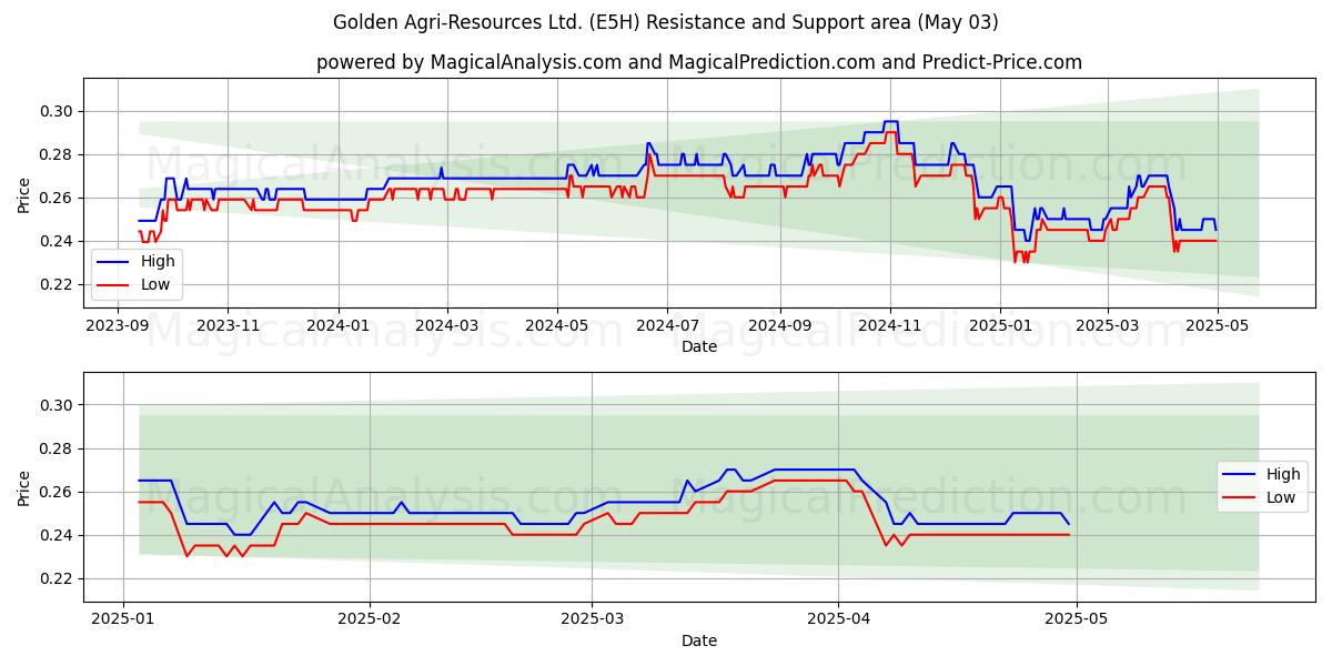 Golden Agri-Resources Ltd. (E5H) Support and Resistance area (03 May) Golden Agri-Resources Ltd. (E5H) Support and Resistance area (03 May)