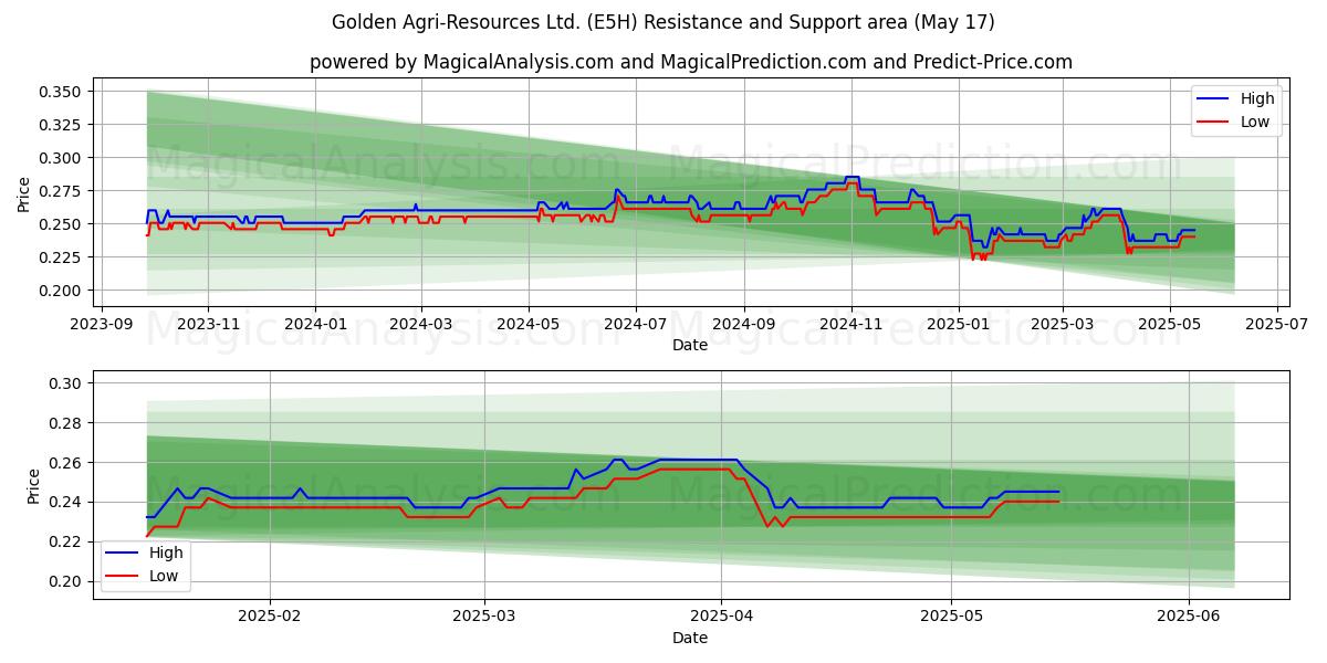  Golden Agri-Resources Ltd. (E5H) Support and Resistance area (17 May) 