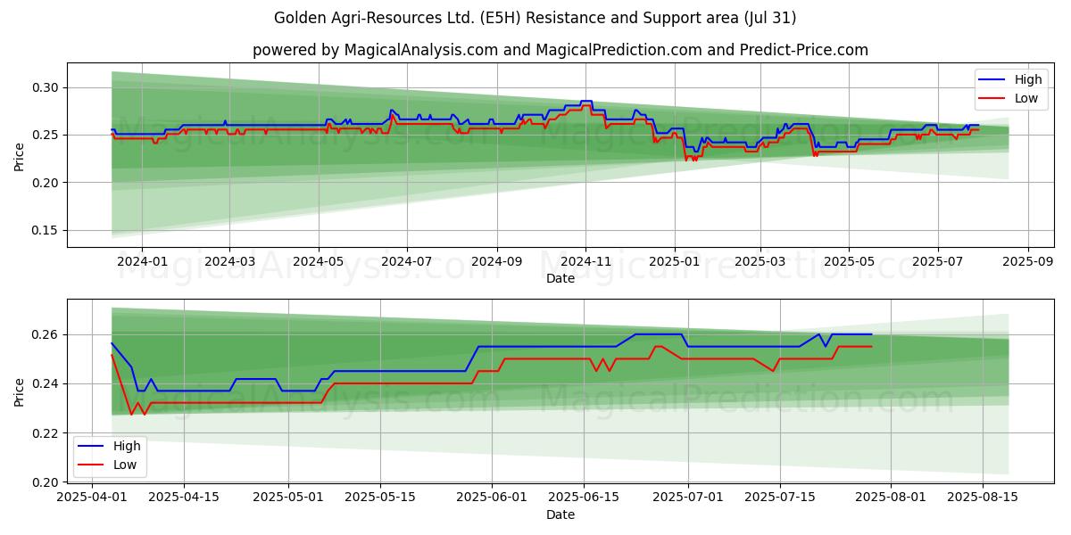  Golden Agri-Resources Ltd. (E5H) Support and Resistance area (29 Jul) 