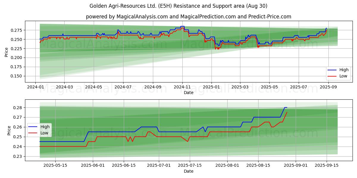  Golden Agri-Resources Ltd. (E5H) Support and Resistance area (28 Aug) 