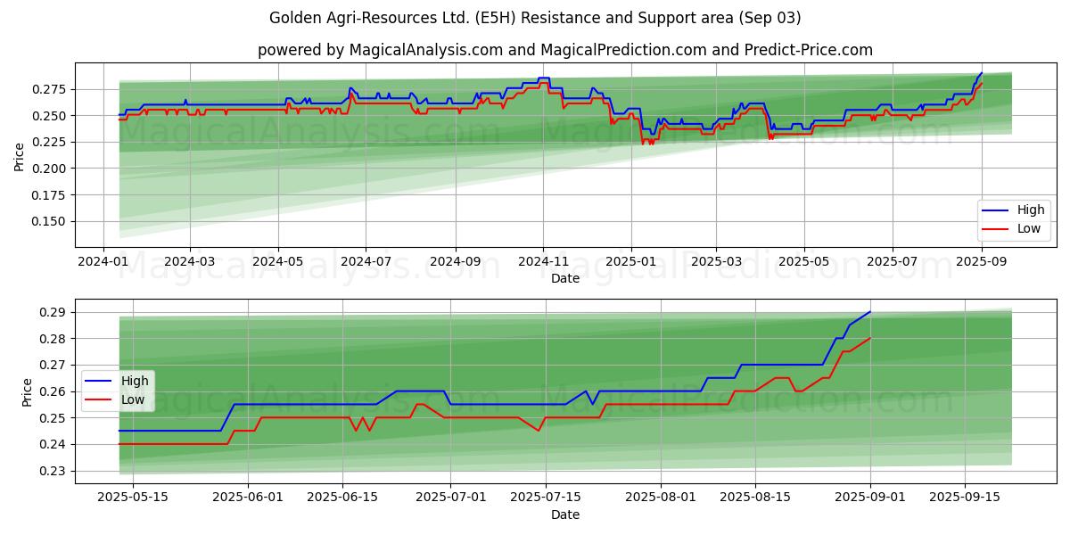  Golden Agri-Resources Ltd. (E5H) Support and Resistance area (29 Aug) 
