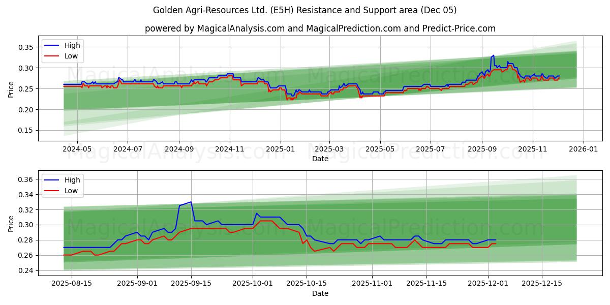  Golden Agri-Resources Ltd. (E5H) Support and Resistance area (04 Dec) 