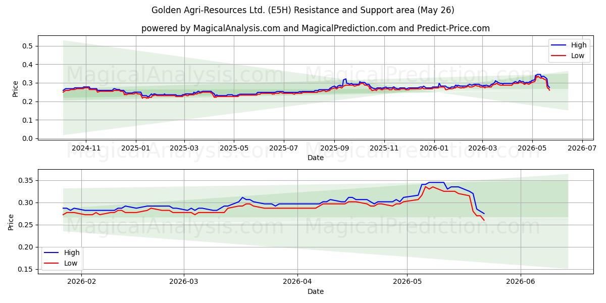  Golden Agri-Resources Ltd. (E5H) Support and Resistance area (26 Feb) 