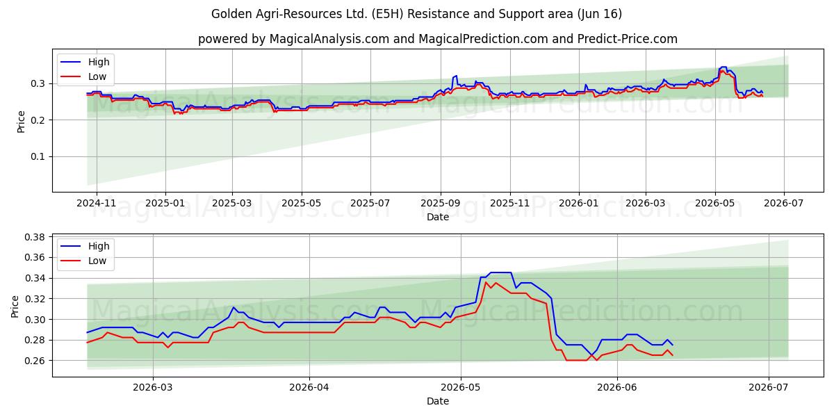  Golden Agri-Resources Ltd. (E5H) Support and Resistance area (11 Jun) 