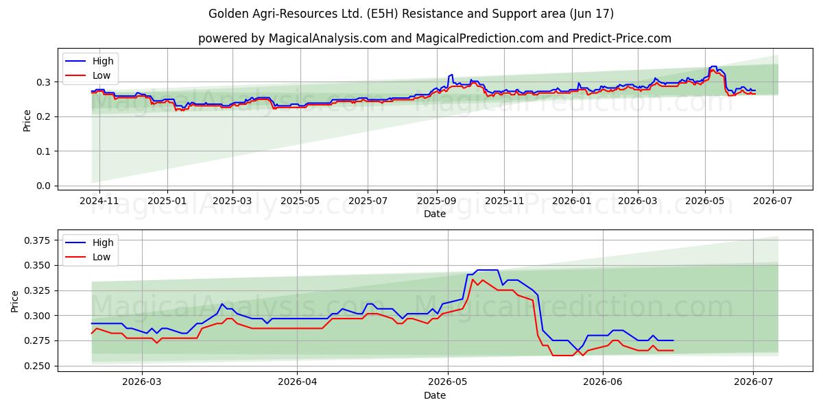  Golden Agri-Resources Ltd. (E5H) Support and Resistance area (15 Jun) 