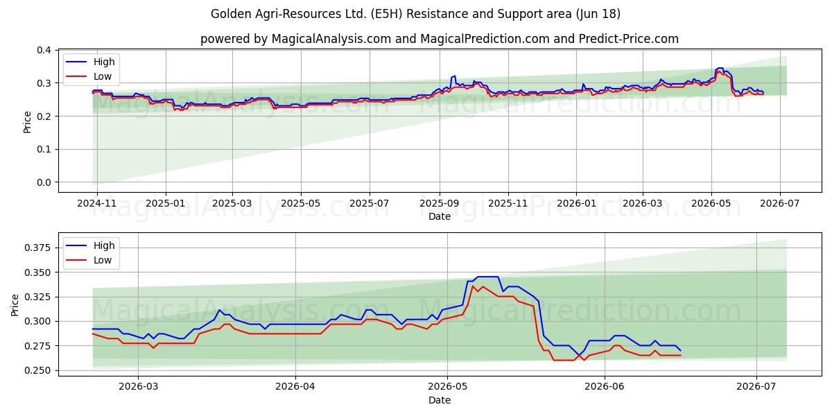  Golden Agri-Resources Ltd. (E5H) Support and Resistance area (17 Jun) 