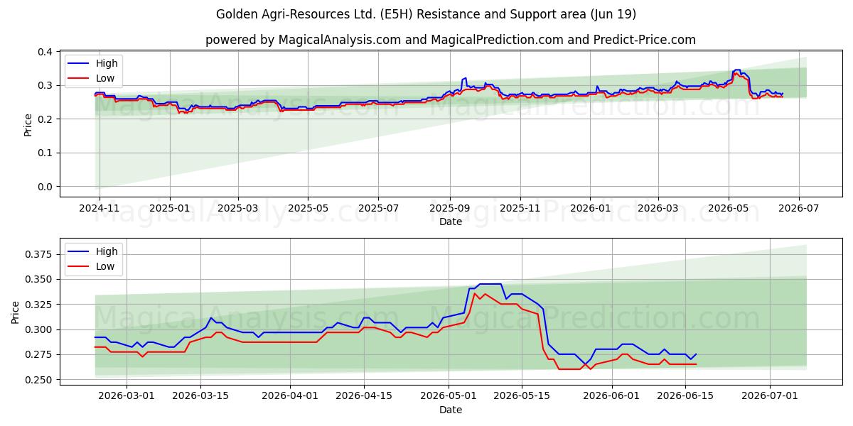  Golden Agri-Resources Ltd. (E5H) Support and Resistance area (18 Jun) 