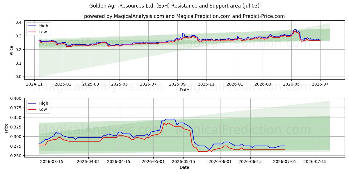  Golden Agri-Resources Ltd. (E5H) Support and Resistance area (02 Jul) 