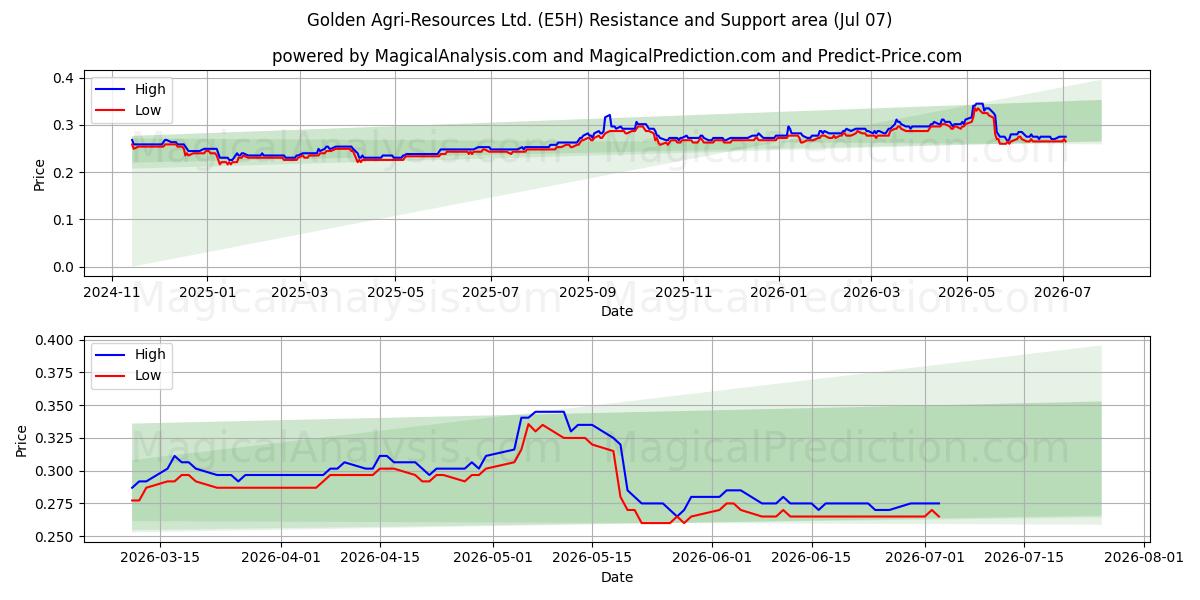  Golden Agri-Resources Ltd. (E5H) Support and Resistance area (06 Jul) 