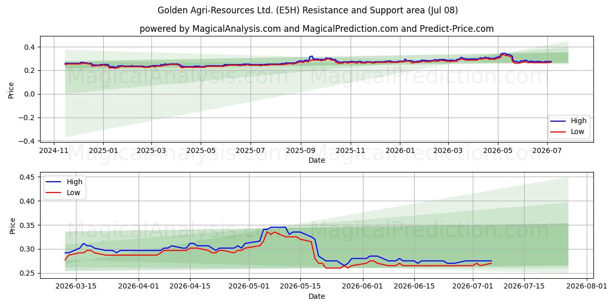  Golden Agri-Resources Ltd. (E5H) Support and Resistance area (07 Jul) 