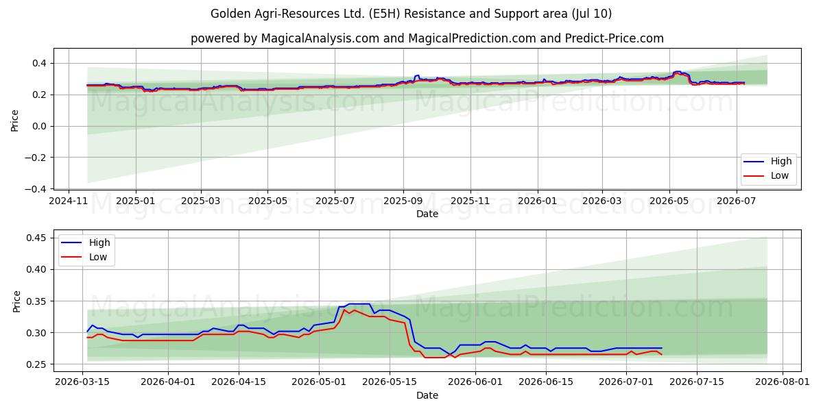  Golden Agri-Resources Ltd. (E5H) Support and Resistance area (09 Jul) 