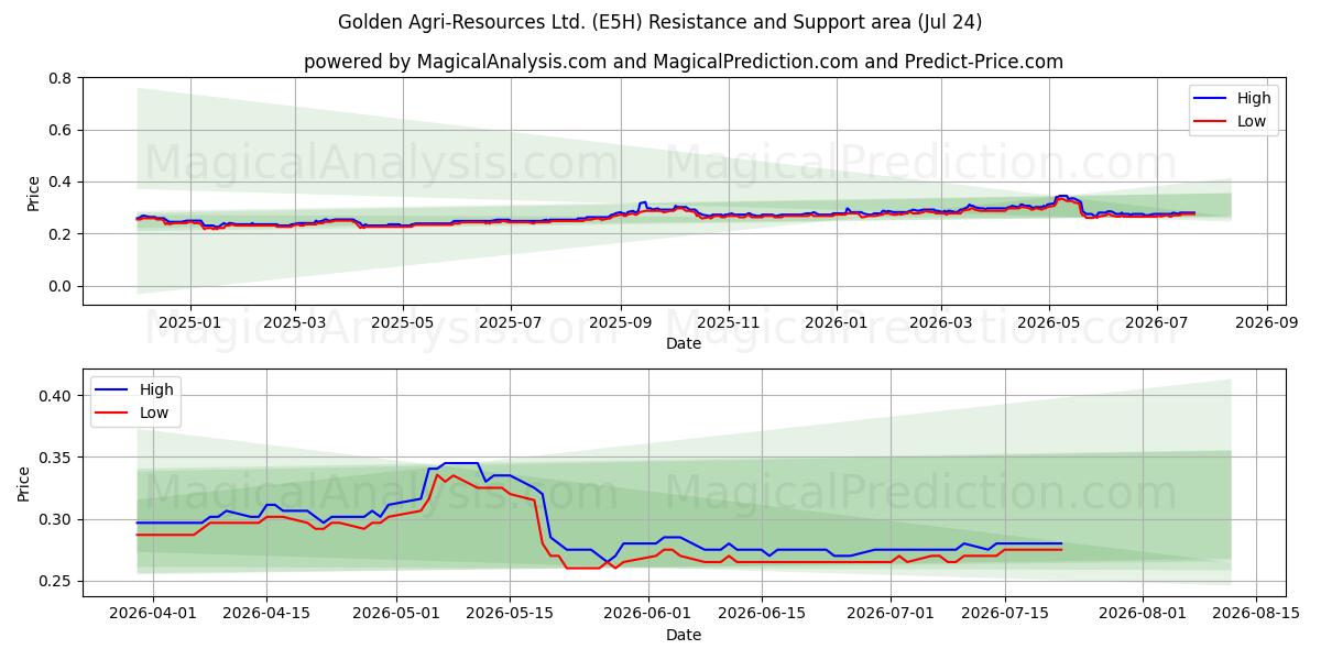  Golden Agri-Resources Ltd. (E5H) Support and Resistance area (23 Jul) 