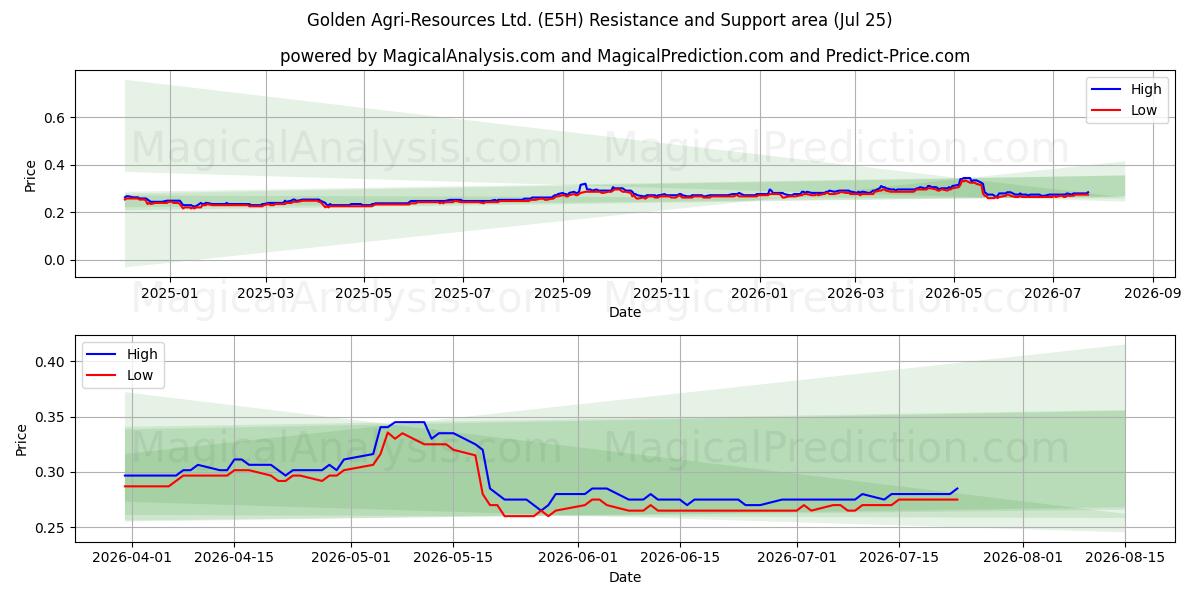  Golden Agri-Resources Ltd. (E5H) Support and Resistance area (24 Jul) 