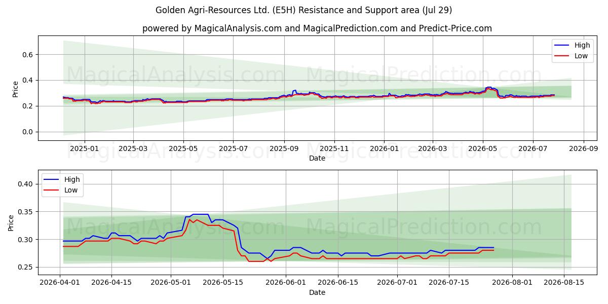  Golden Agri-Resources Ltd. (E5H) Support and Resistance area (28 Jul) 