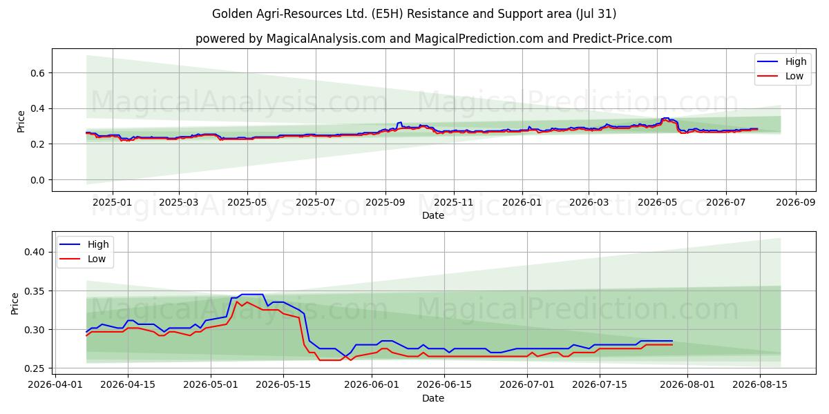  Golden Agri-Resources Ltd. (E5H) Support and Resistance area (30 Jul) 
