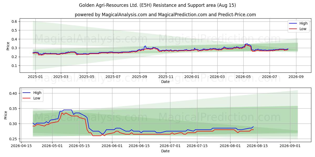  Golden Agri-Resources Ltd. (E5H) Support and Resistance area (13 Aug) 