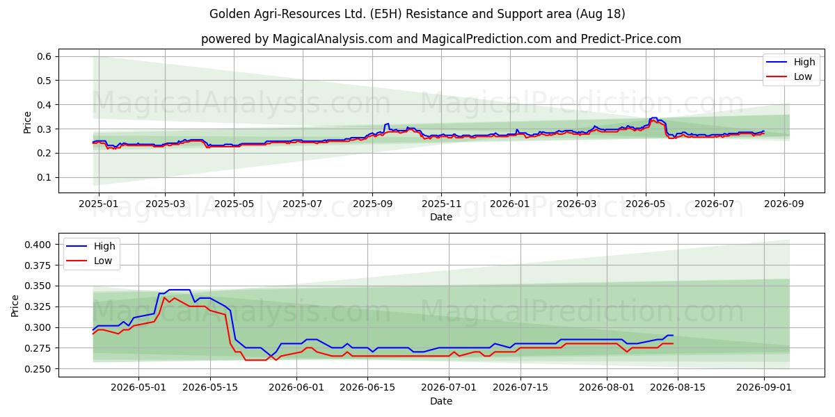  Golden Agri-Resources Ltd. (E5H) Support and Resistance area (17 Aug) 