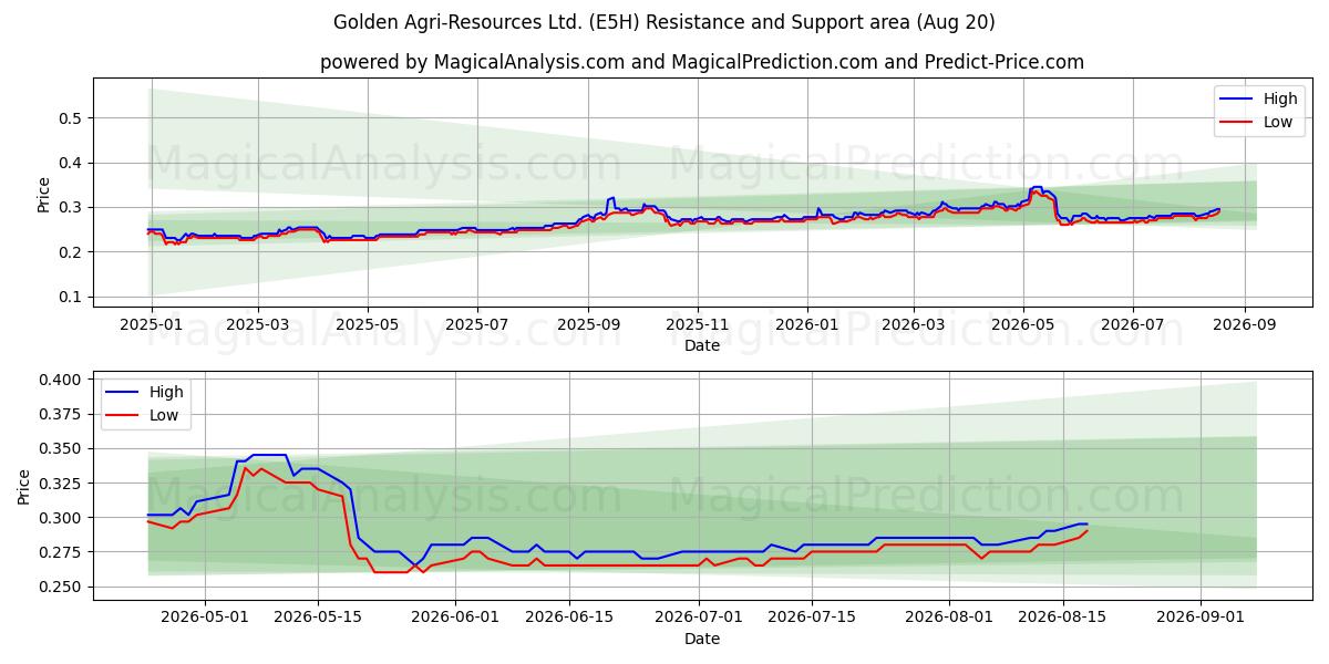 Golden Agri-Resources Ltd. (E5H) Support and Resistance area (19 Aug) 