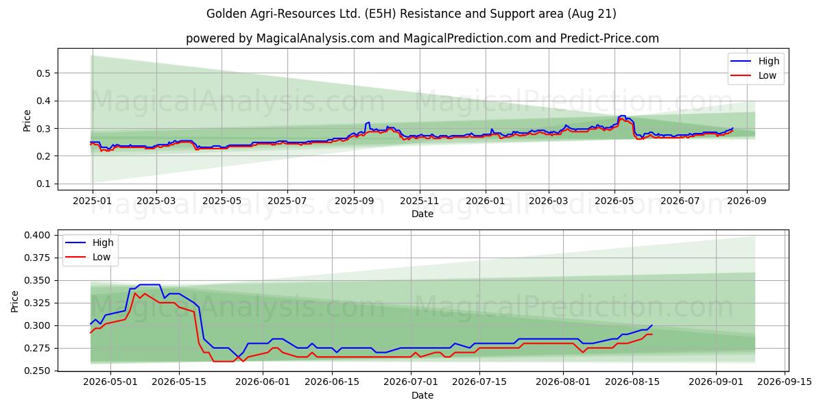  Golden Agri-Resources Ltd. (E5H) Support and Resistance area (20 Aug) 