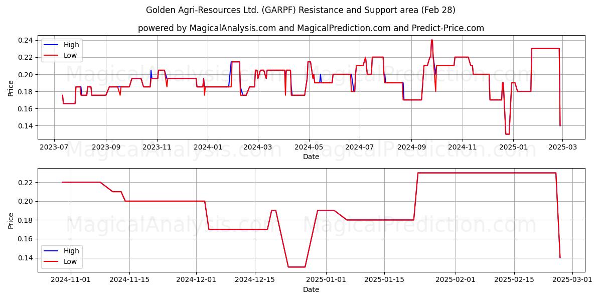  Golden Agri-Resources Ltd. (GARPF) Support and Resistance area (14 Mar) 