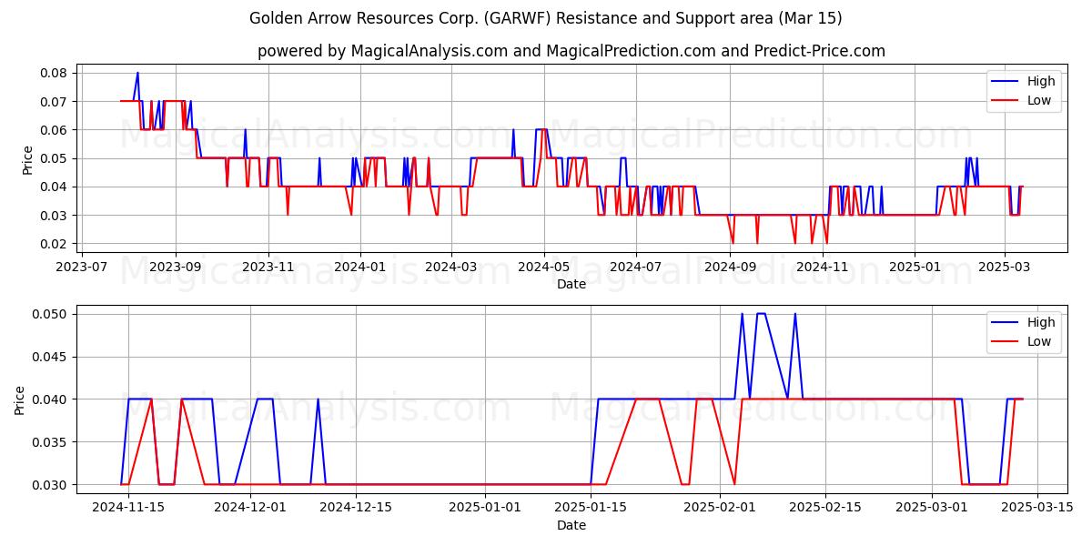  Golden Arrow Resources Corp. (GARWF) Support and Resistance area (15 Mar) 