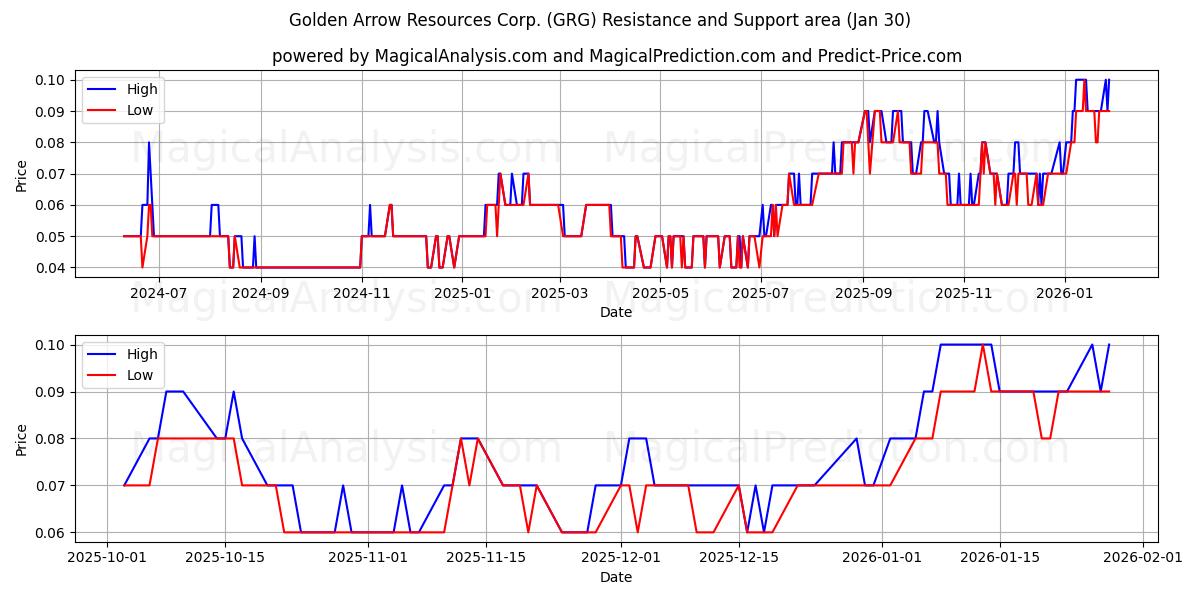  Golden Arrow Resources Corp. (GRG) Support and Resistance area (29 Jan) 