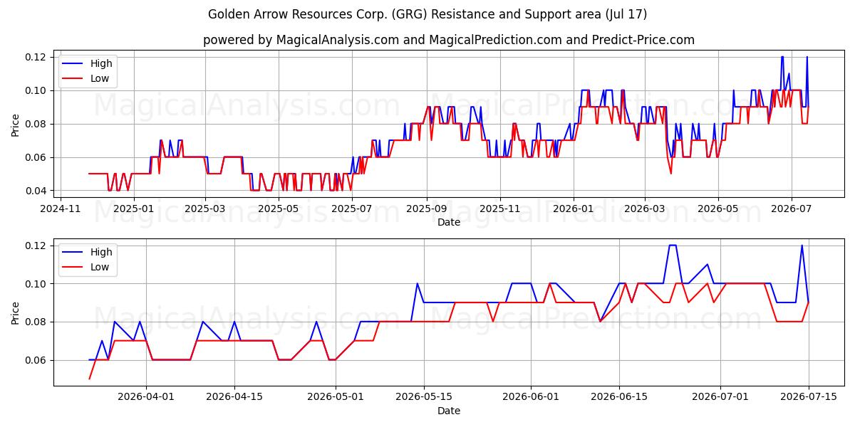  Golden Arrow Resources Corp. (GRG) Support and Resistance area (16 Jul) 
