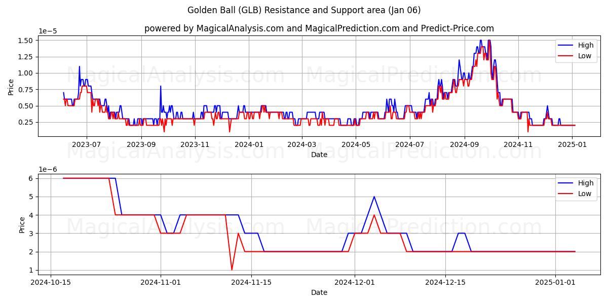 Gullball (GLB) Support and Resistance area (06 Jan) 