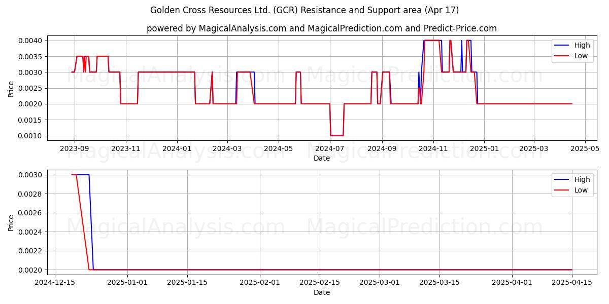  Golden Cross Resources Ltd. (GCR) Support and Resistance area (17 Apr) 