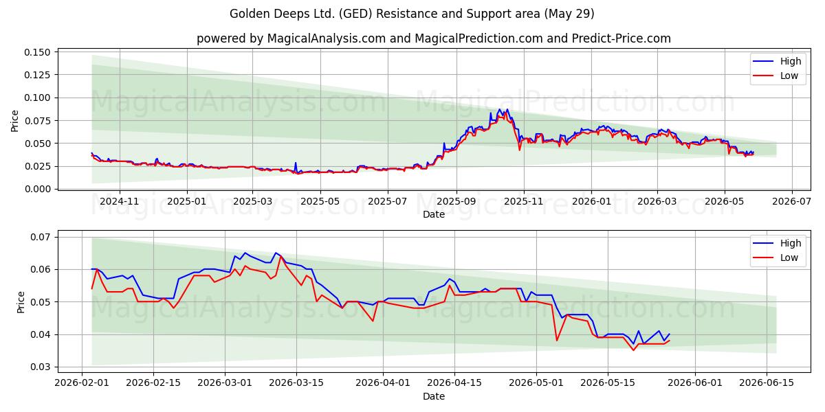  Golden Deeps Ltd. (GED) Support and Resistance area (28 May) 