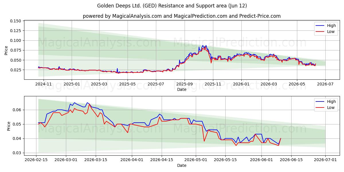  Golden Deeps Ltd. (GED) Support and Resistance area (11 Jun) 