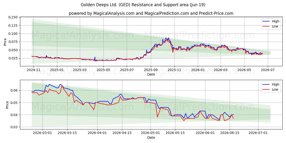  Golden Deeps Ltd. (GED) Support and Resistance area (18 Jun) 